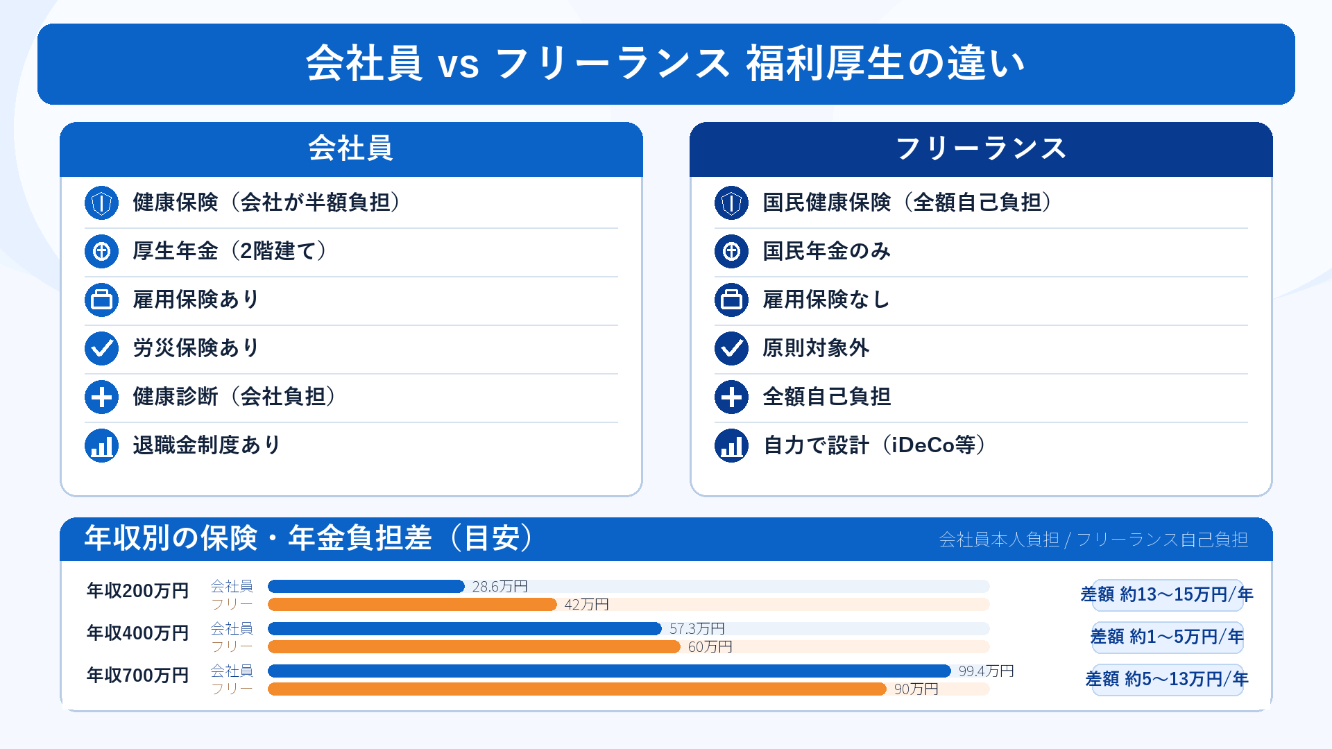 フリーランスと会社員の福利厚生の違いを示す比較イラスト