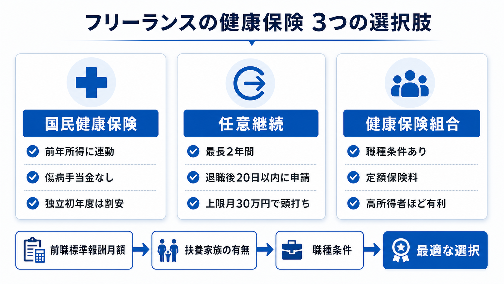 フリーランスの健康保険選択肢を比較する3つのカードを確認するイラスト