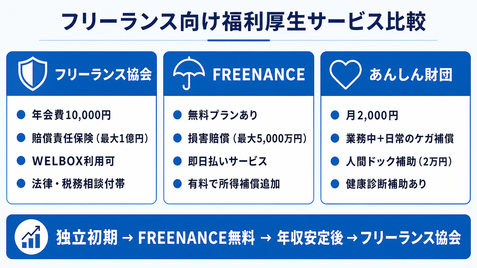 フリーランス向け福利厚生サービスの比較ダッシュボードイラスト
