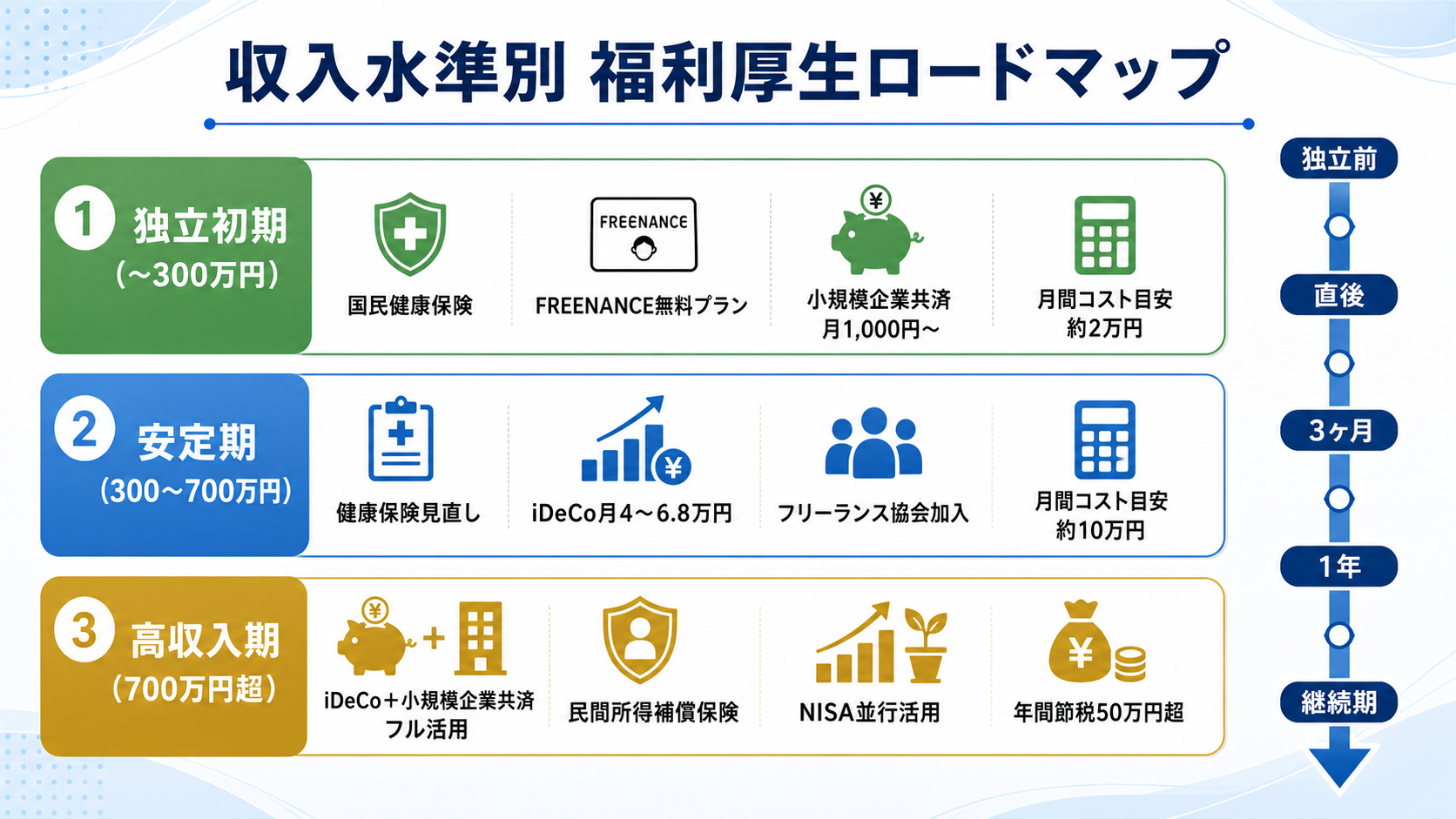 フリーランスの福利厚生設計ロードマップのイラスト
