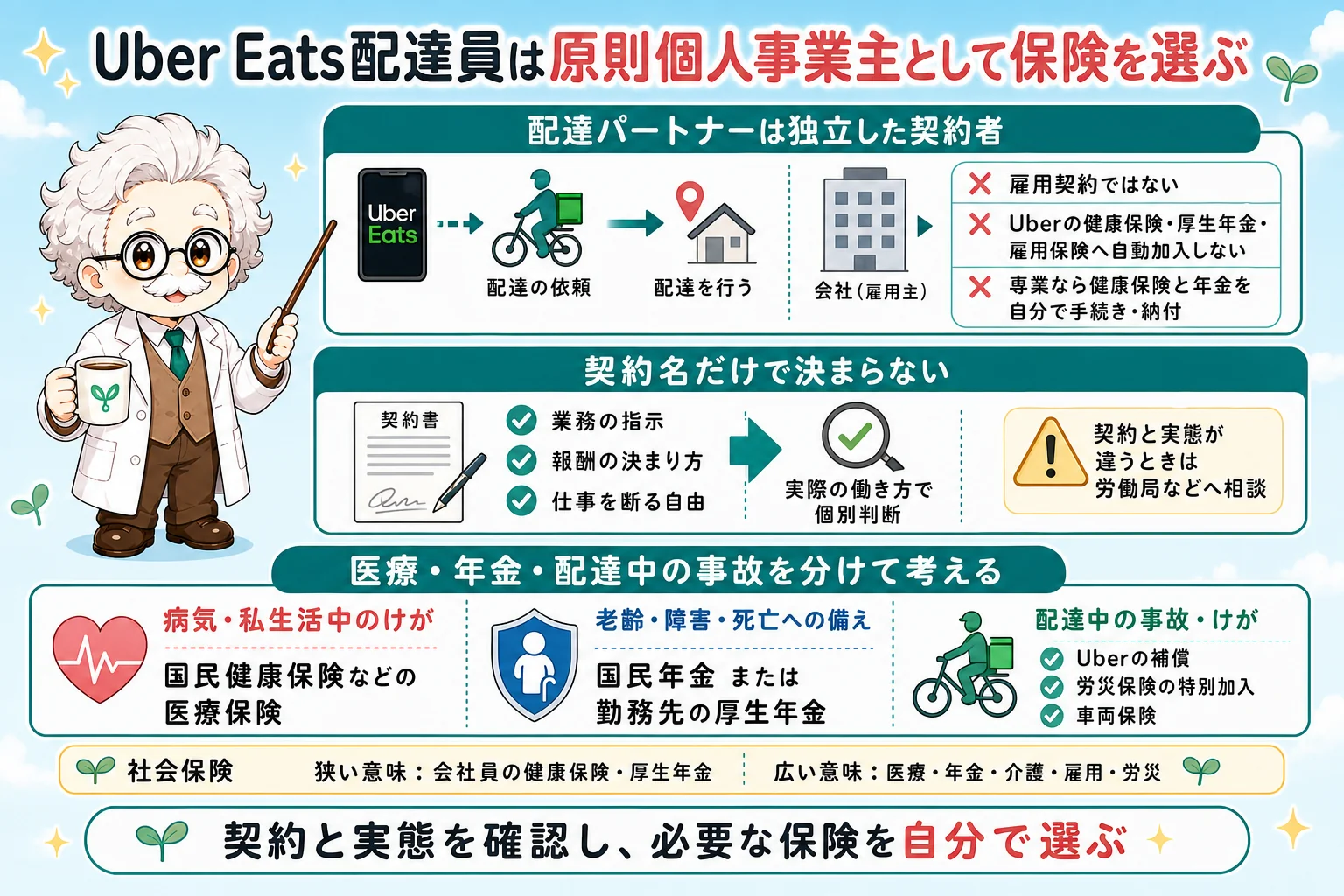 Uber Eats配達員が原則個人事業主として保険を選ぶ仕組み