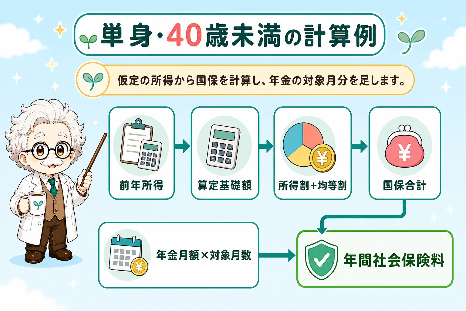 フリーランス社会保険料計算:単身・40歳未満の計算例を解説する個人事業主(フリーランス)向け図解