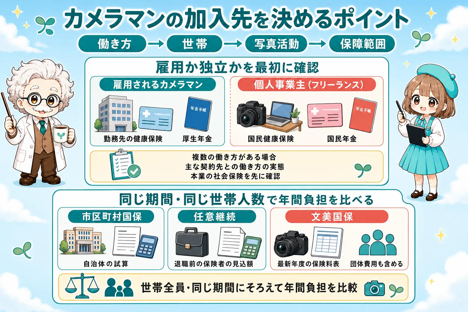 カメラマンの社会保険:カメラマンの加入先を決めるポイントを解説する個人事業主(フリーランス)向け図解