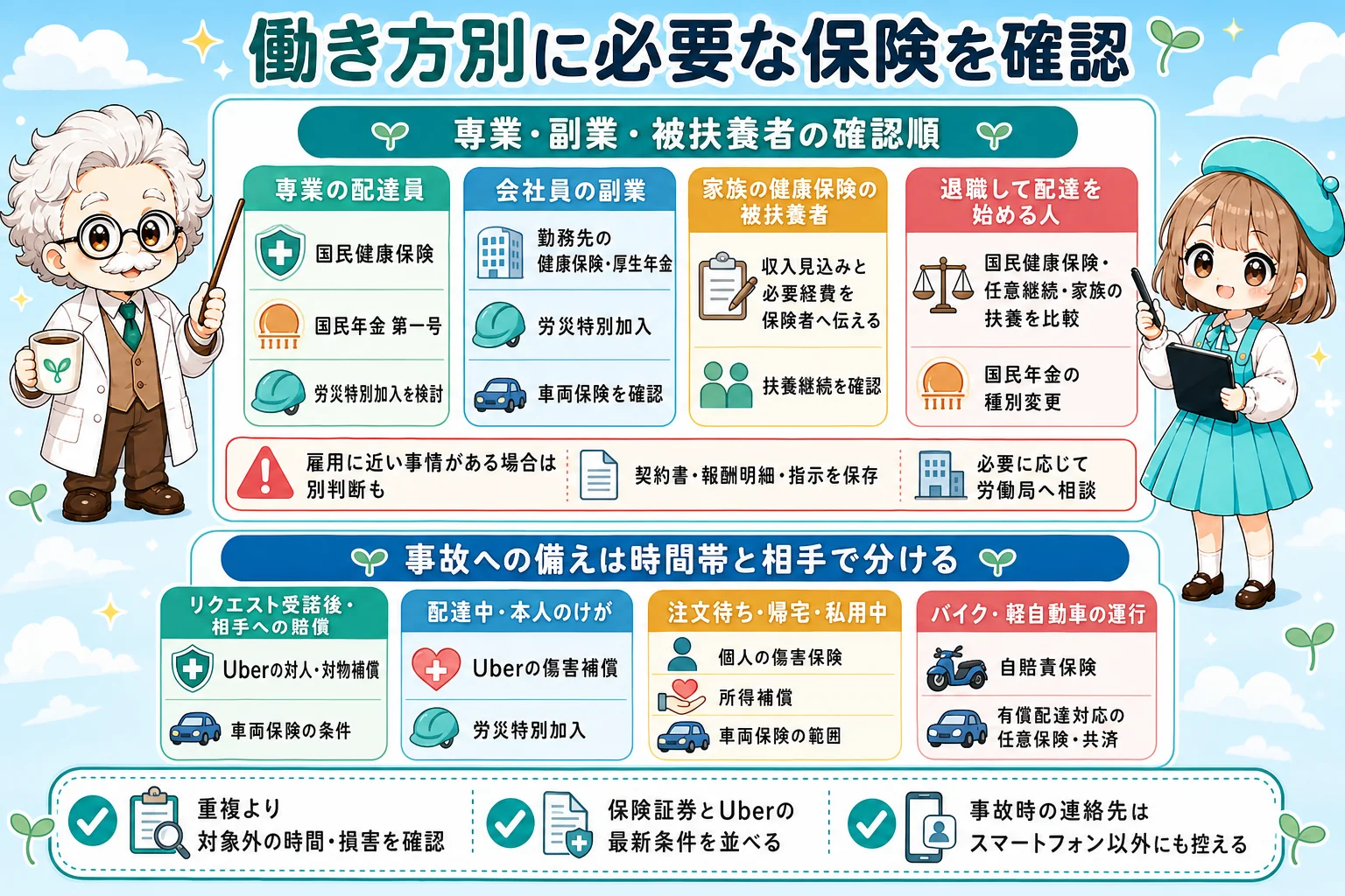 専業・副業・被扶養者別に必要な保険の確認手順