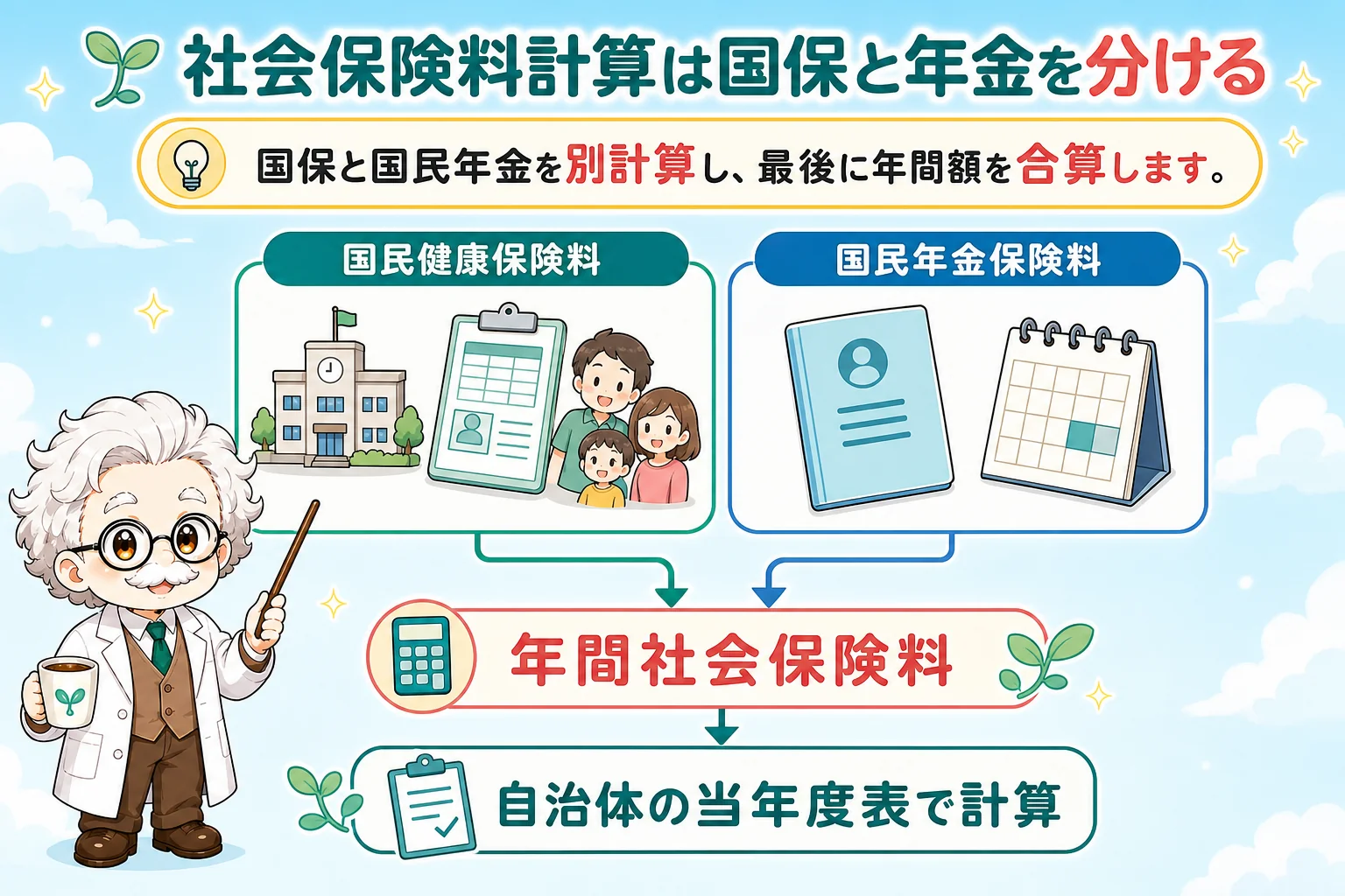 フリーランス社会保険料計算:社会保険料計算は国保と年金を分けるを解説する個人事業主(フリーランス)向け図解