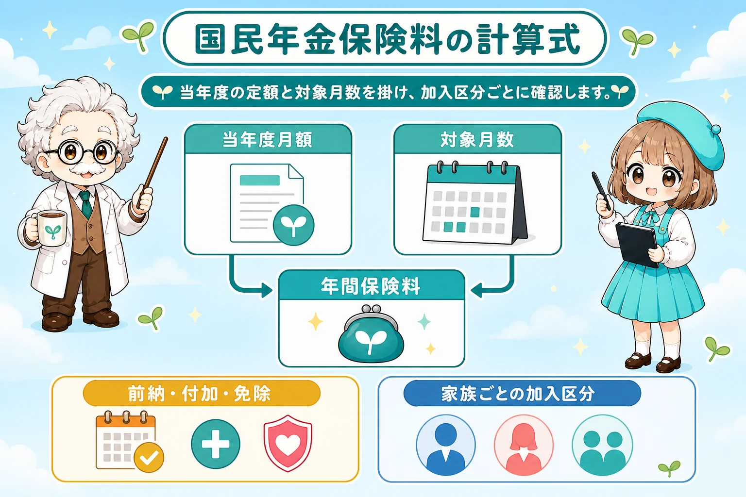 フリーランス社会保険料計算:国民年金保険料の計算式を解説する個人事業主(フリーランス)向け図解