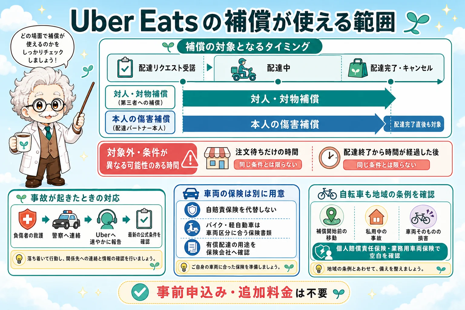Uber Eatsの対人対物補償と傷害補償が使える時間帯