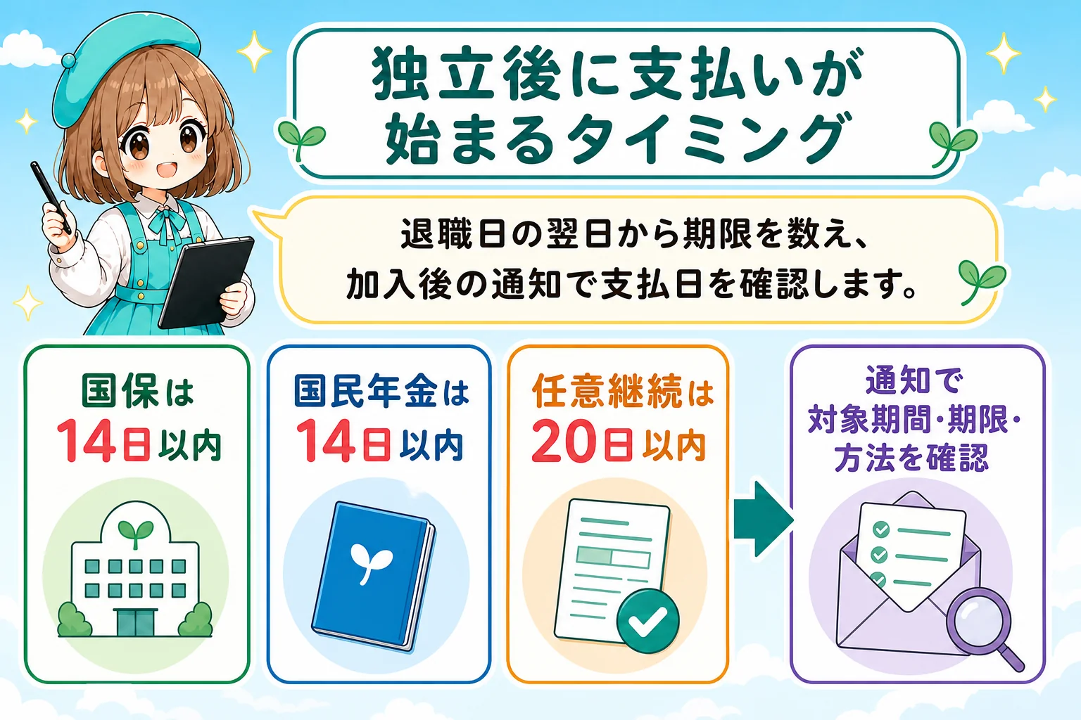 フリーランスの社会保険料はいつ払う?個人事業主(フリーランス)の納期・払い方:独立後に支払いが始まるタイミングを解説する個人事業主(フリーランス)向け図解