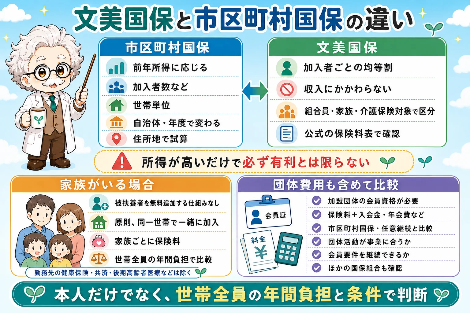 カメラマンの社会保険:文美国保と市区町村国保の違いを解説する個人事業主(フリーランス)向け図解