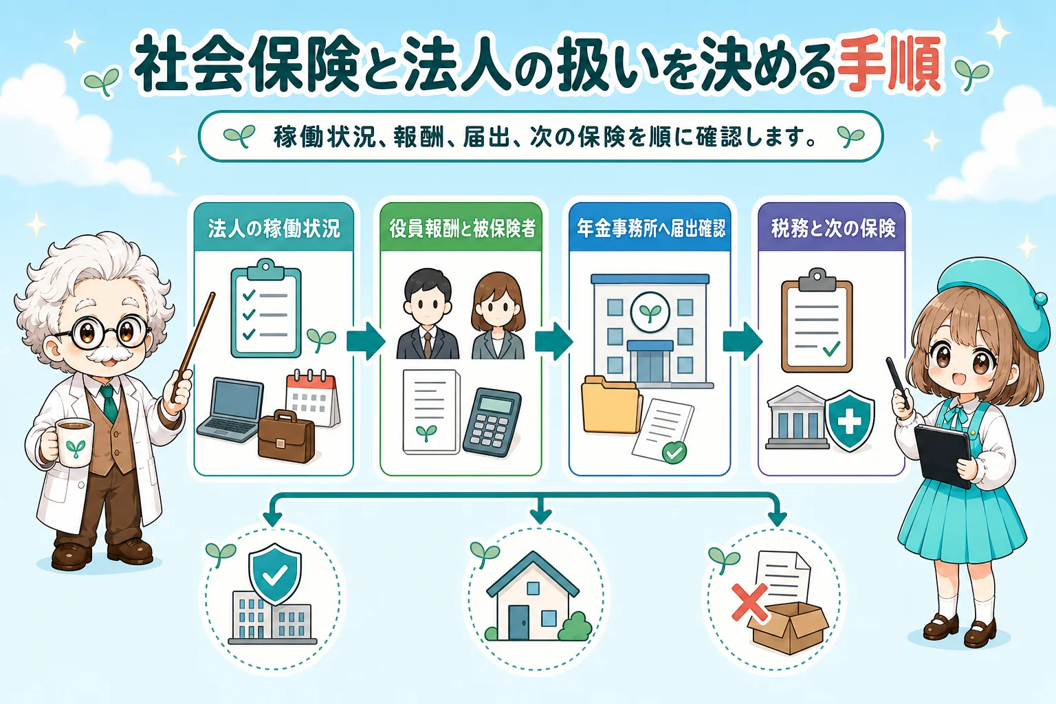 売上なしマイクロ法人の社会保険:社会保険と法人の扱いを決める手順を解説する個人事業主(フリーランス)向け図解