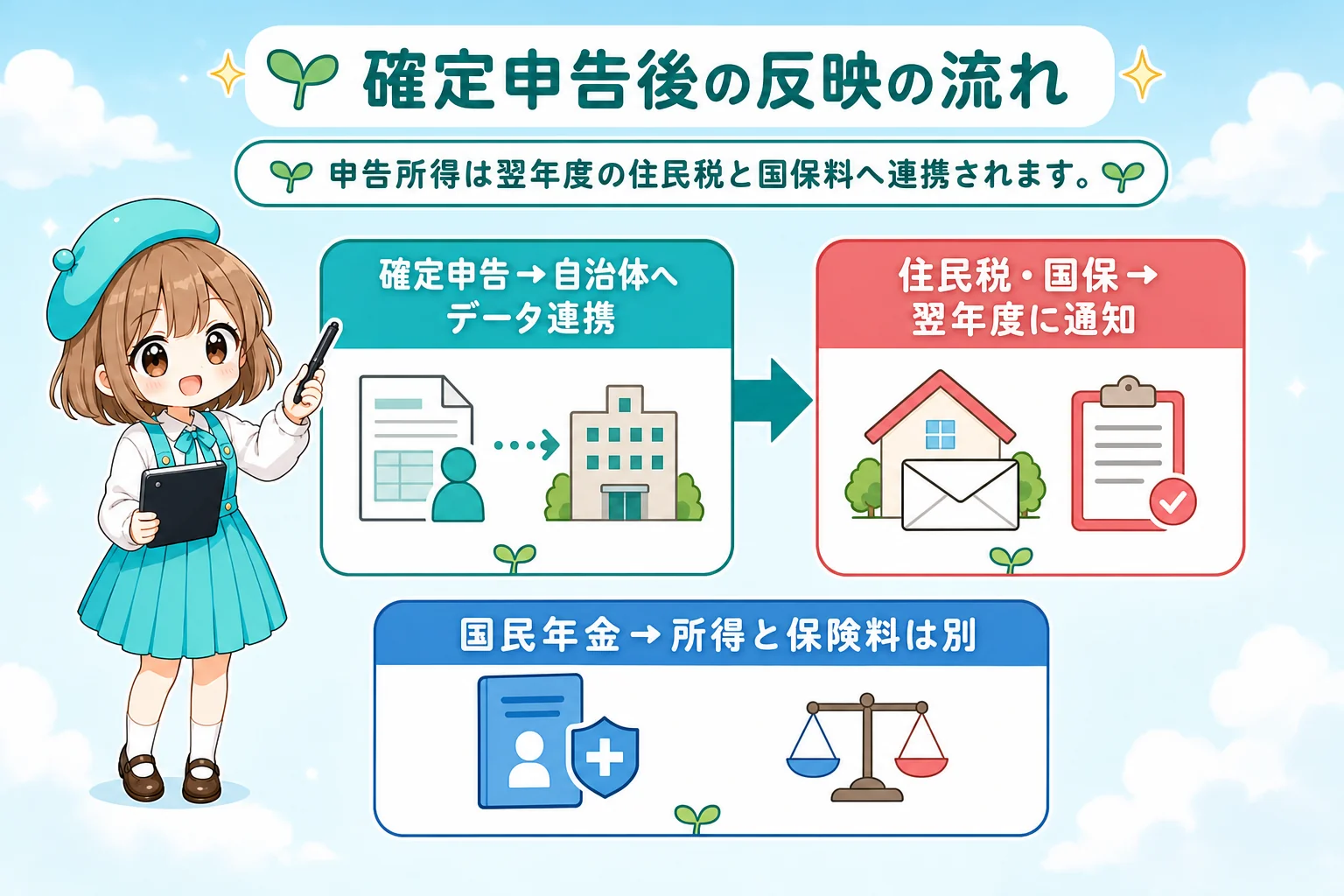 個人事業主(フリーランス)の社会保険と住民税の違い:確定申告後に住民税と国保料へ反映される流れを解説する個人事業主(フリーランス)向け図解