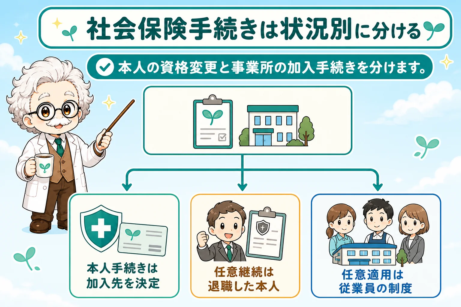 個人事業主の社会保険手続き：社会保険手続きは状況別に分けるを解説する個人事業主（フリーランス）向け図解