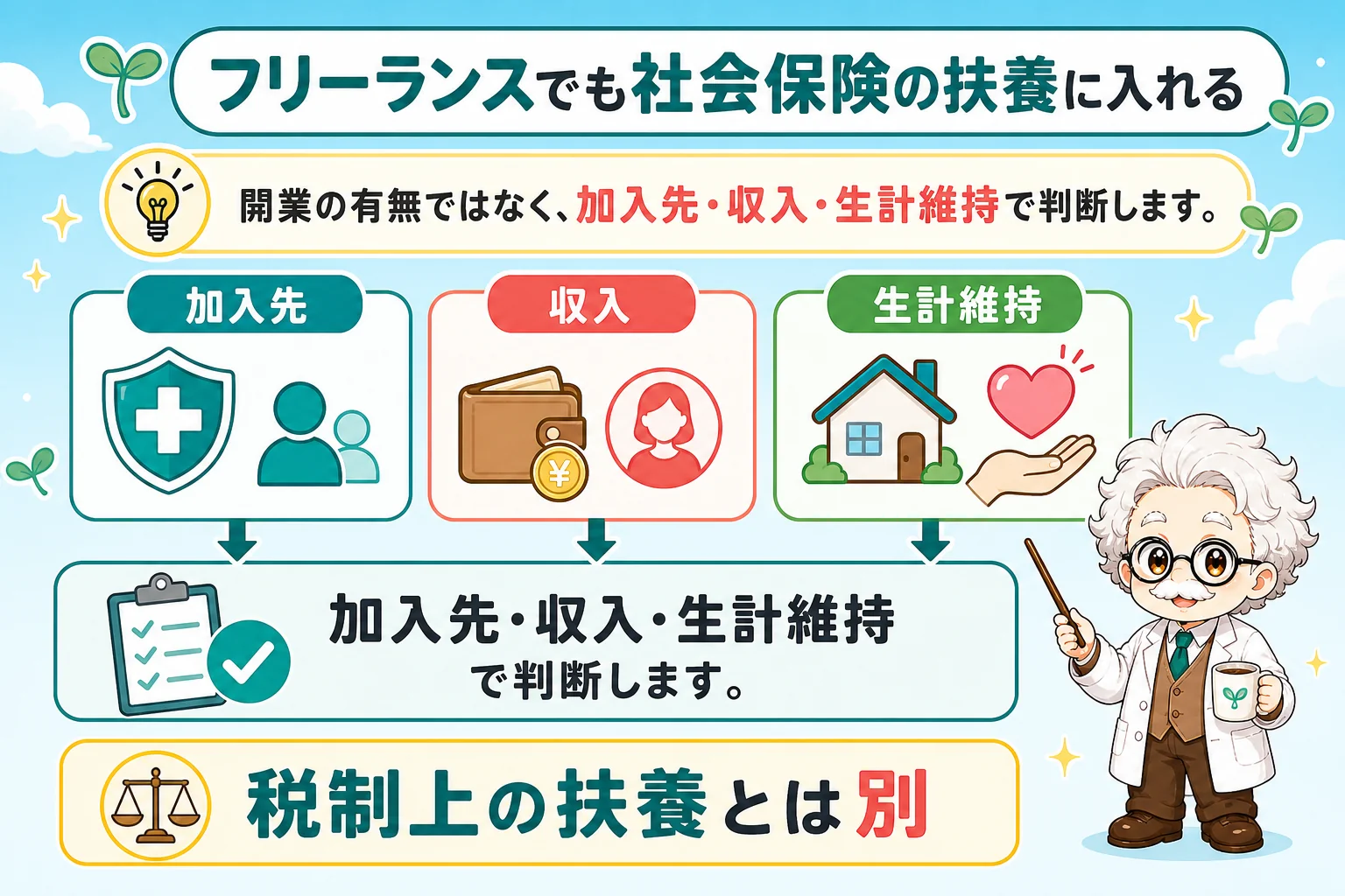 フリーランスの社会保険扶養:フリーランスでも社会保険の扶養に入れるを解説する個人事業主(フリーランス)向け図解