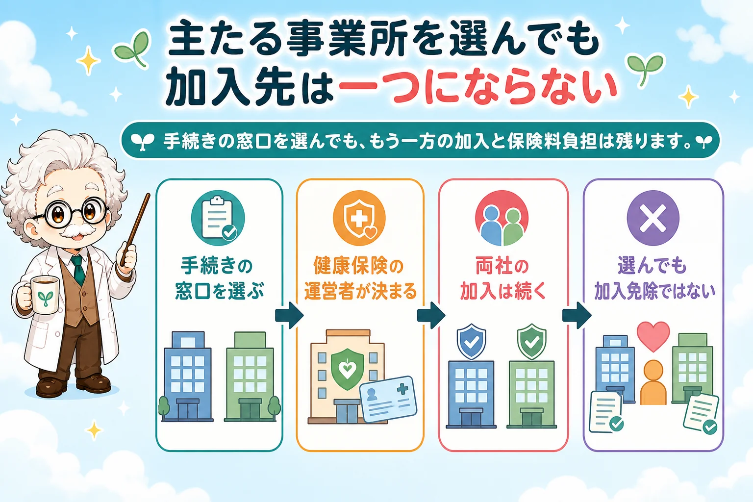 会社員とマイクロ法人の社会保険：主たる事業所を選んでも加入先は一つにならないを解説する個人事業主（フリーランス）向け図解