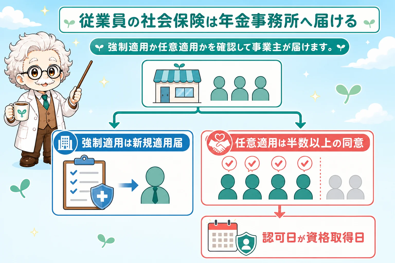 個人事業主の社会保険手続き：従業員の社会保険は年金事務所へ届けるを解説する個人事業主（フリーランス）向け図解