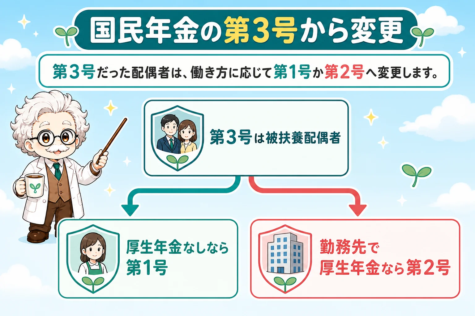 社会保険の扶養を外れる個人事業主(フリーランス):国民年金の第3号から第1号へ切り替えるを解説する個人事業主(フリーランス)向け図解