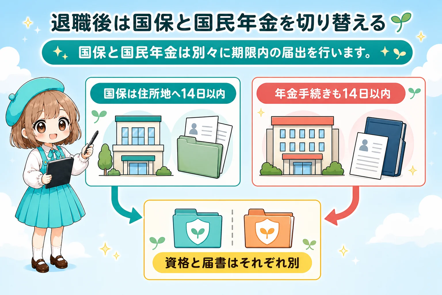 個人事業主の社会保険手続き：退職後は国保と国民年金を切り替えるを解説する個人事業主（フリーランス）向け図解