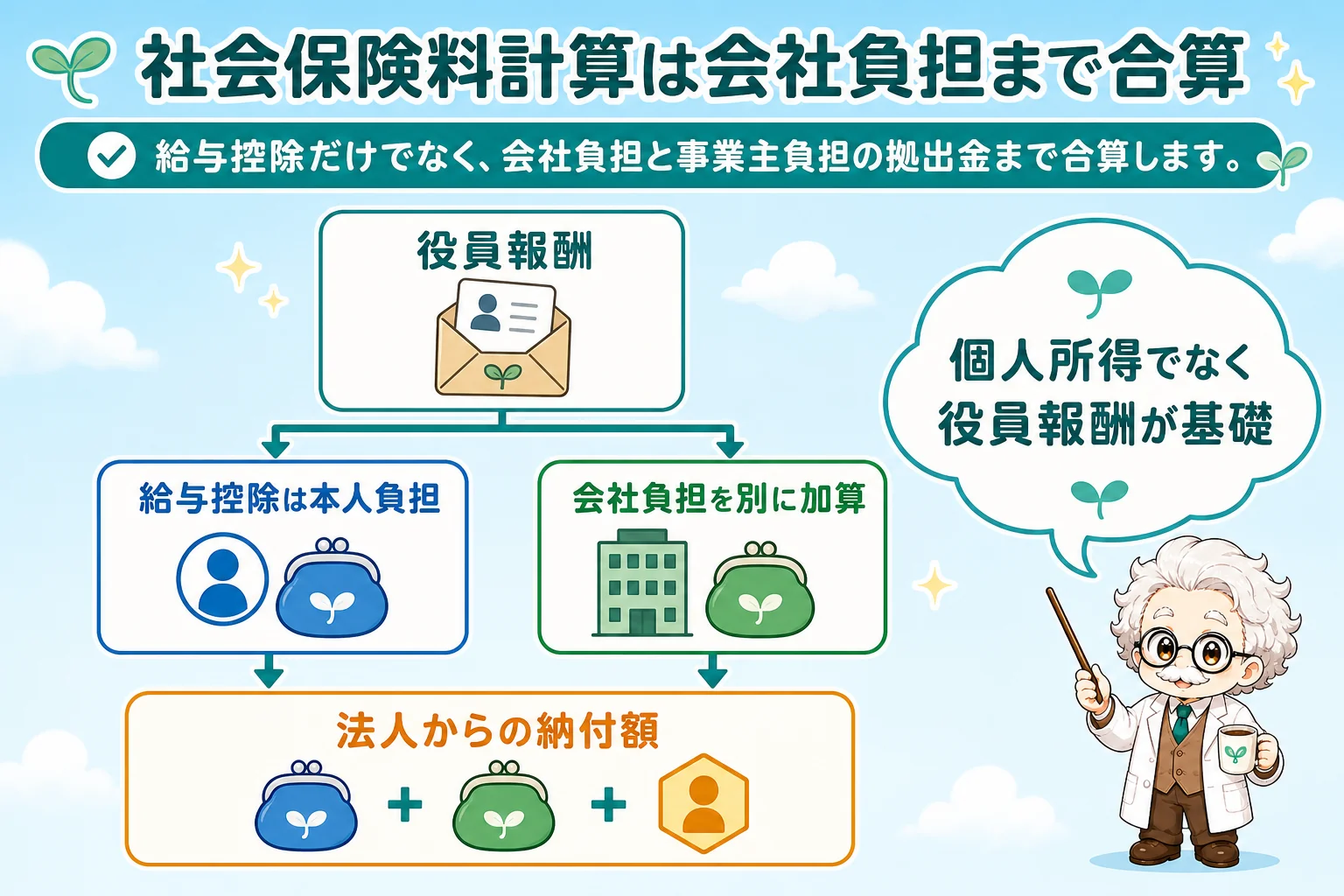 マイクロ法人の社会保険料計算：社会保険料計算は会社負担まで合算を解説する個人事業主（フリーランス）向け図解