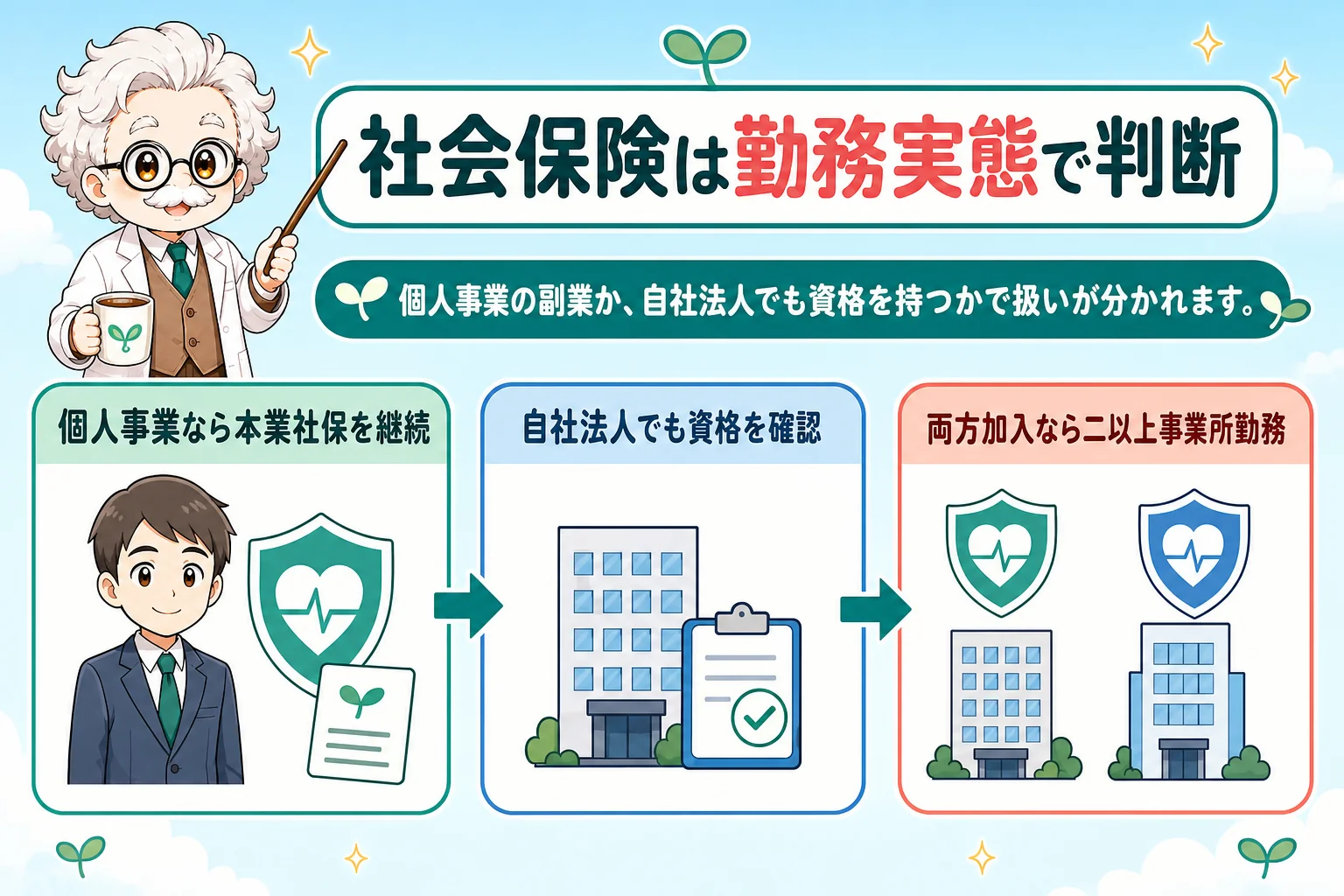 会社員とマイクロ法人の社会保険は勤務実態で決まるを解説する個人事業主（フリーランス）向け図解